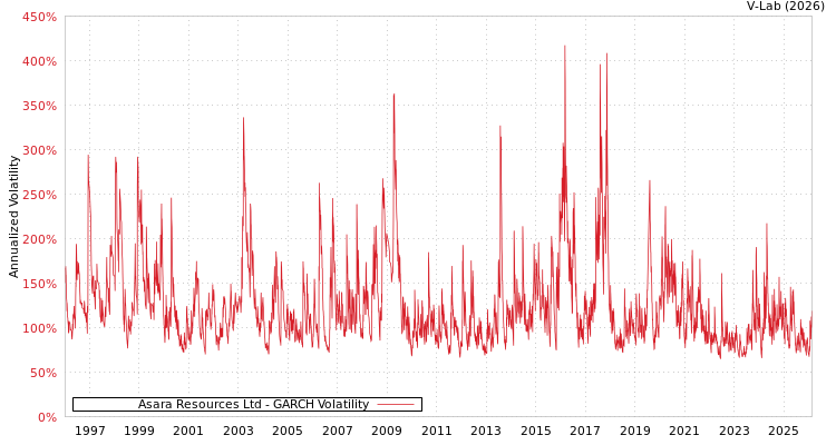 graph of Asara Resources Ltd GARCH