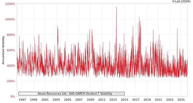 graph of Asara Resources Ltd GAS-GARCH-T