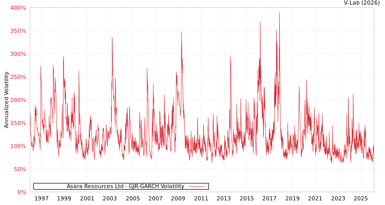 graph of Asara Resources Ltd GJR-GARCH