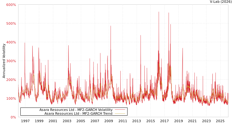 graph of Asara Resources Ltd MF2-GARCH