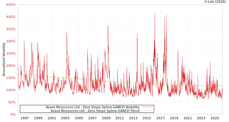 graph of Asara Resources Ltd S0GARCH