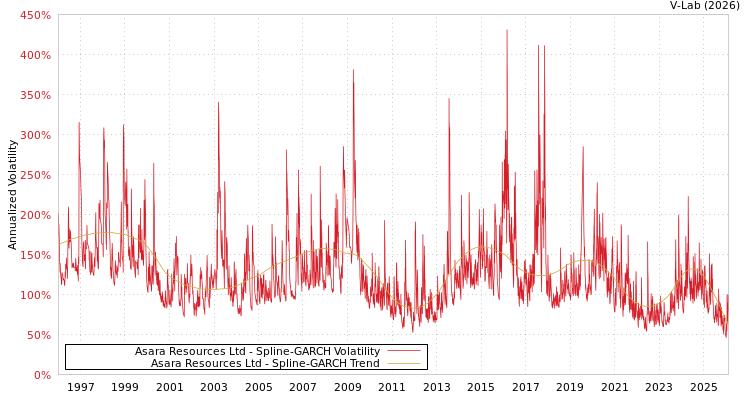 graph of Asara Resources Ltd SGARCH