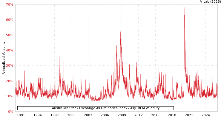 graph of Australian Stock Exchange All Ordinaries Index AMEM