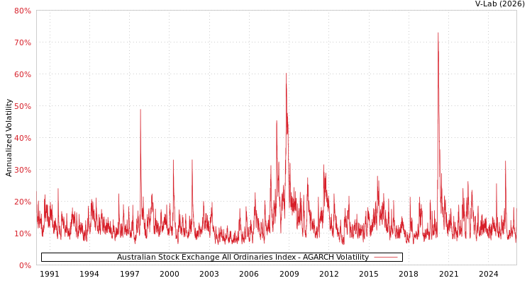 graph of Australian Stock Exchange All Ordinaries Index AGARCH