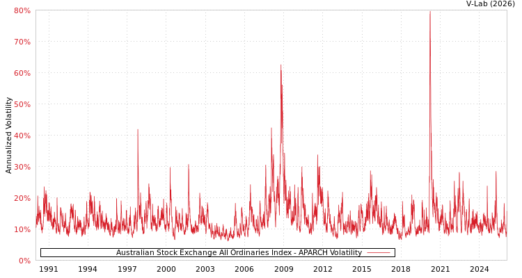 graph of Australian Stock Exchange All Ordinaries Index APARCH