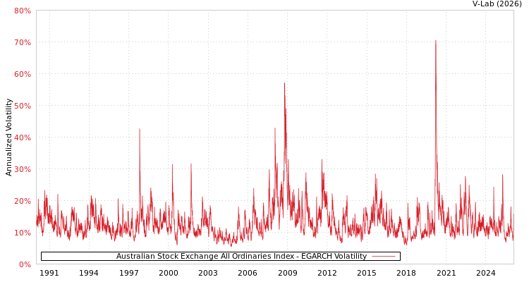graph of Australian Stock Exchange All Ordinaries Index EGARCH