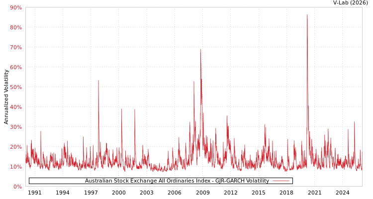 graph of Australian Stock Exchange All Ordinaries Index GJR-GARCH
