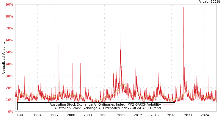 graph of Australian Stock Exchange All Ordinaries Index MF2-GARCH