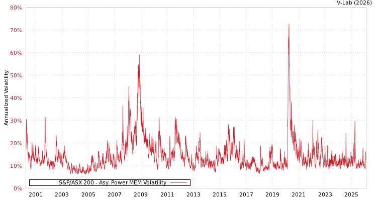 graph of S&P/ASX 200 APMEM