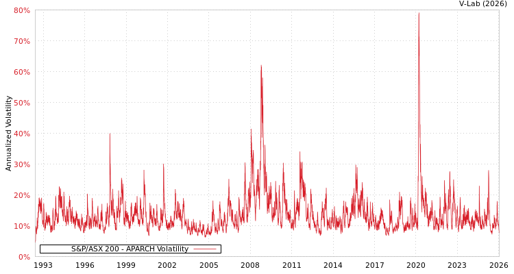 graph of S&P/ASX 200 APARCH