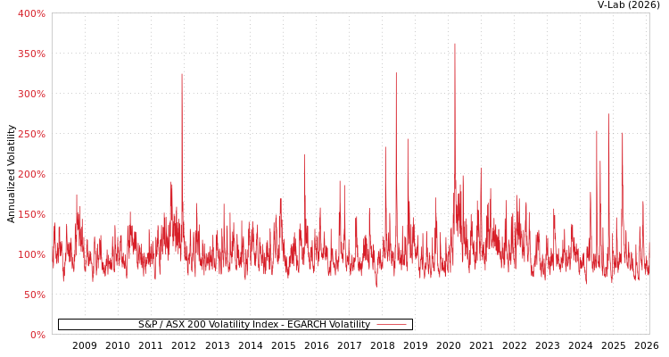 graph of S&P / ASX 200 Volatility Index EGARCH