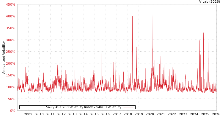 graph of S&P / ASX 200 Volatility Index GARCH