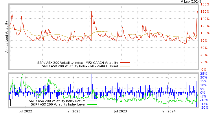 graph of S&P / ASX 200 Volatility Index MF2-GARCH