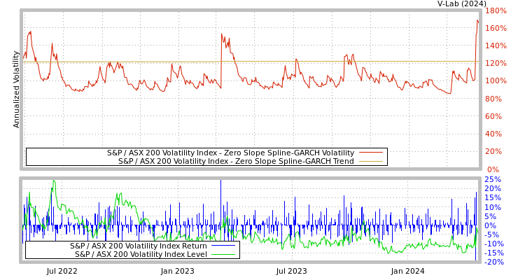 graph of S&P / ASX 200 Volatility Index S0GARCH