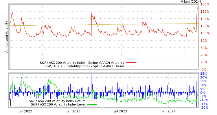 graph of S&P / ASX 200 Volatility Index SGARCH