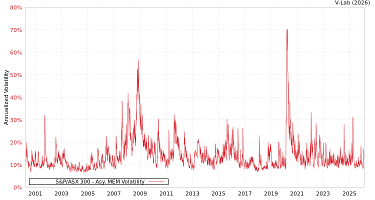 graph of S&P/ASX 300 AMEM
