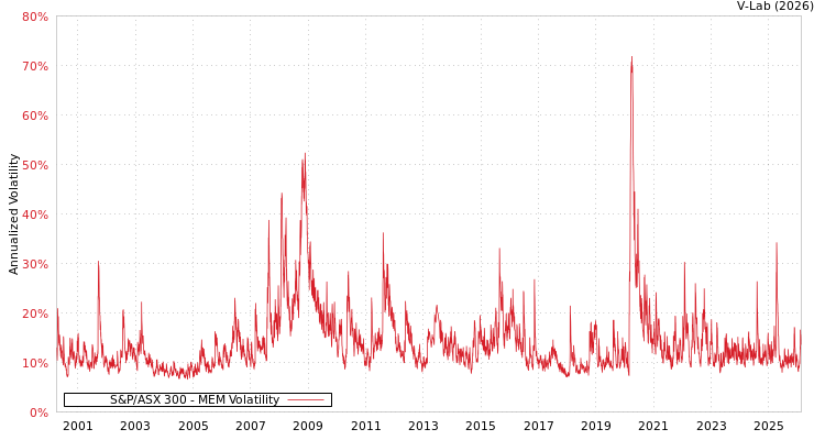 graph of S&P/ASX 300 MEM