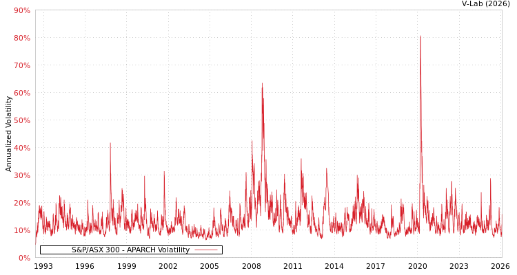 graph of S&P/ASX 300 APARCH