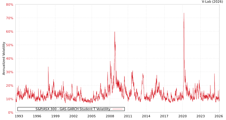 graph of S&P/ASX 300 GAS-GARCH-T