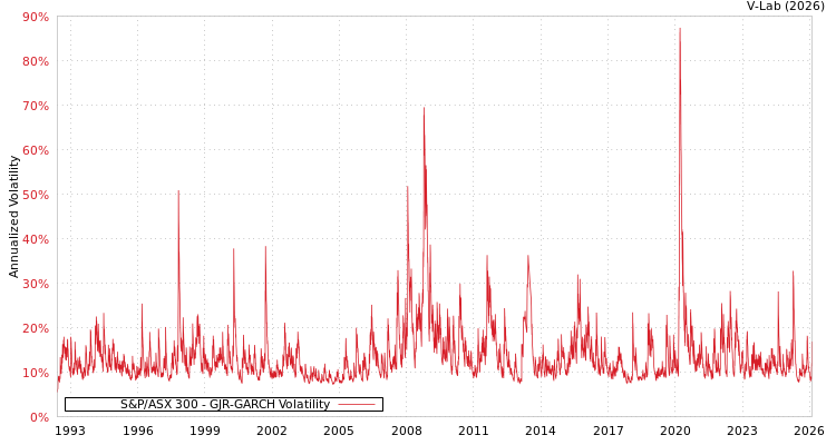 graph of S&P/ASX 300 GJR-GARCH