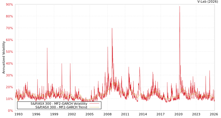 graph of S&P/ASX 300 MF2-GARCH