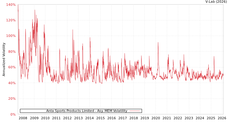 graph of Anta Sports Products Limited AMEM