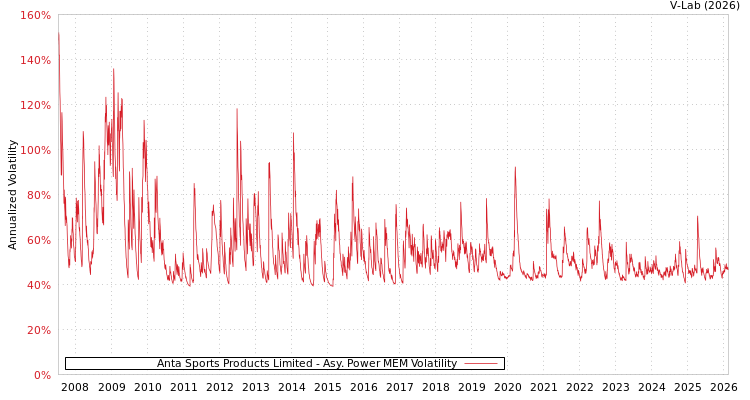 graph of Anta Sports Products Limited APMEM