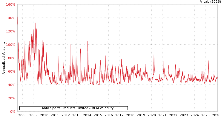 graph of Anta Sports Products Limited MEM
