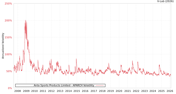 graph of Anta Sports Products Limited APARCH