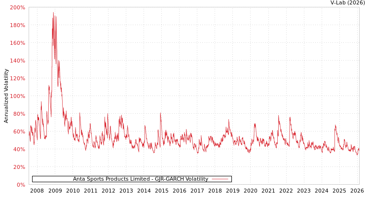 graph of Anta Sports Products Limited GJR-GARCH
