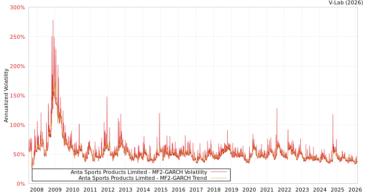 graph of Anta Sports Products Limited MF2-GARCH