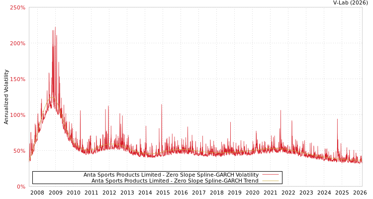 graph of Anta Sports Products Limited S0GARCH