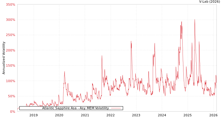 graph of Atlantic Sapphire Asa AMEM