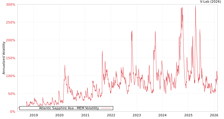 graph of Atlantic Sapphire Asa MEM