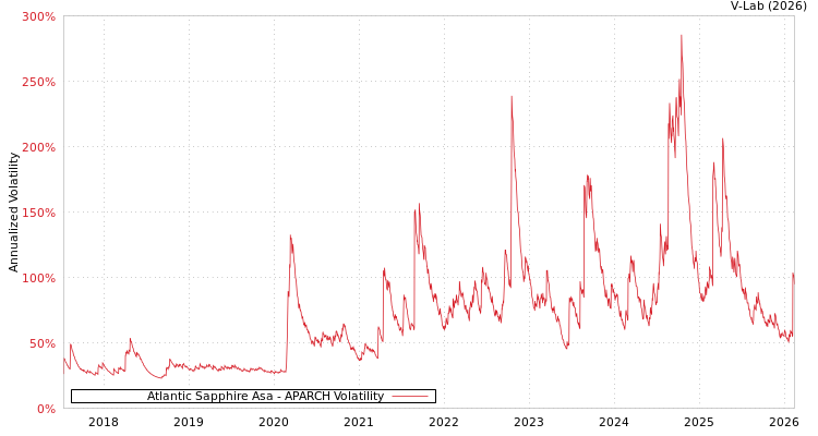 graph of Atlantic Sapphire Asa APARCH