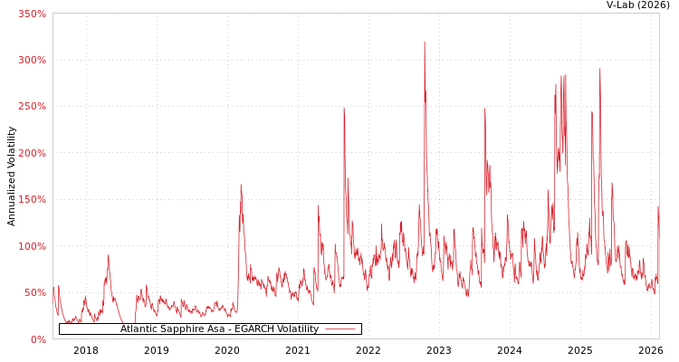 graph of Atlantic Sapphire Asa EGARCH