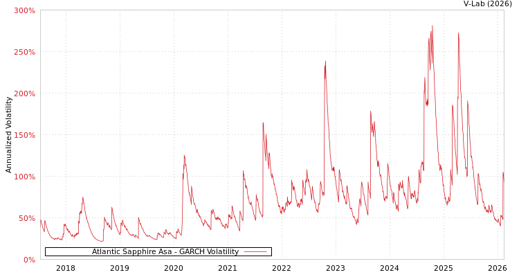 graph of Atlantic Sapphire Asa GARCH