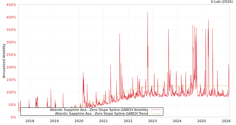 graph of Atlantic Sapphire Asa S0GARCH