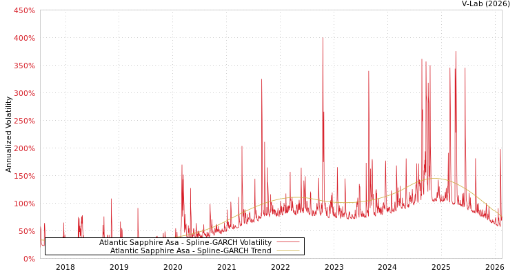 graph of Atlantic Sapphire Asa SGARCH