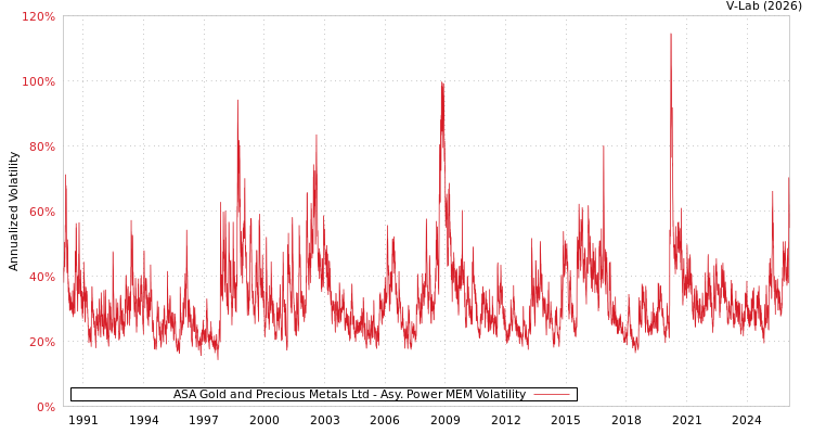 graph of ASA Gold and Precious Metals Ltd APMEM