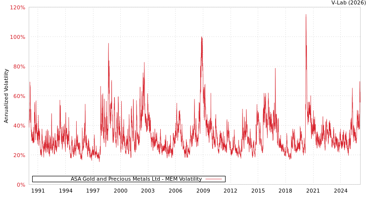 graph of ASA Gold and Precious Metals Ltd MEM