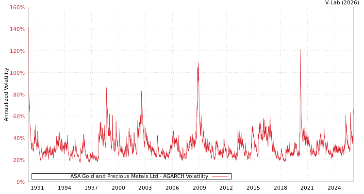 graph of ASA Gold and Precious Metals Ltd AGARCH