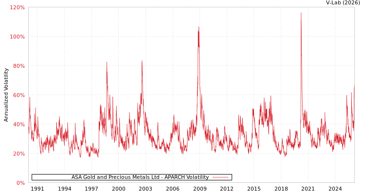 graph of ASA Gold and Precious Metals Ltd APARCH