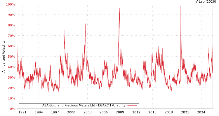 graph of ASA Gold and Precious Metals Ltd EGARCH