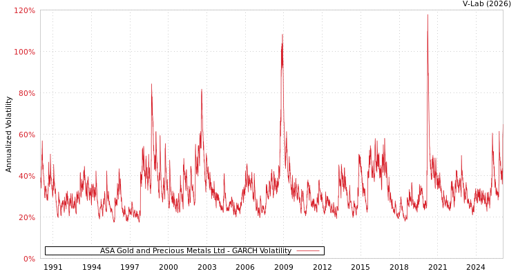 graph of ASA Gold and Precious Metals Ltd GARCH