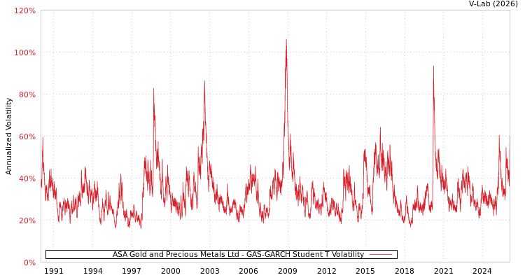 graph of ASA Gold and Precious Metals Ltd GAS-GARCH-T