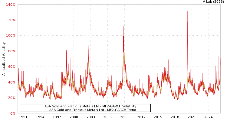 graph of ASA Gold and Precious Metals Ltd MF2-GARCH