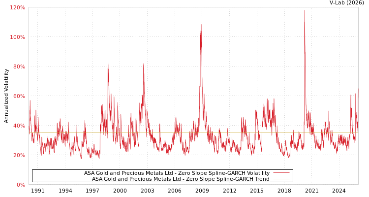 graph of ASA Gold and Precious Metals Ltd S0GARCH