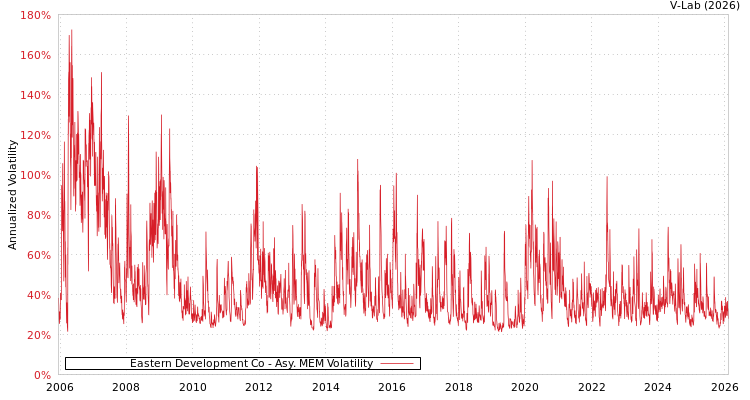 graph of Eastern Development Co AMEM