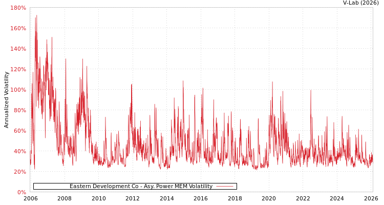 graph of Eastern Development Co APMEM